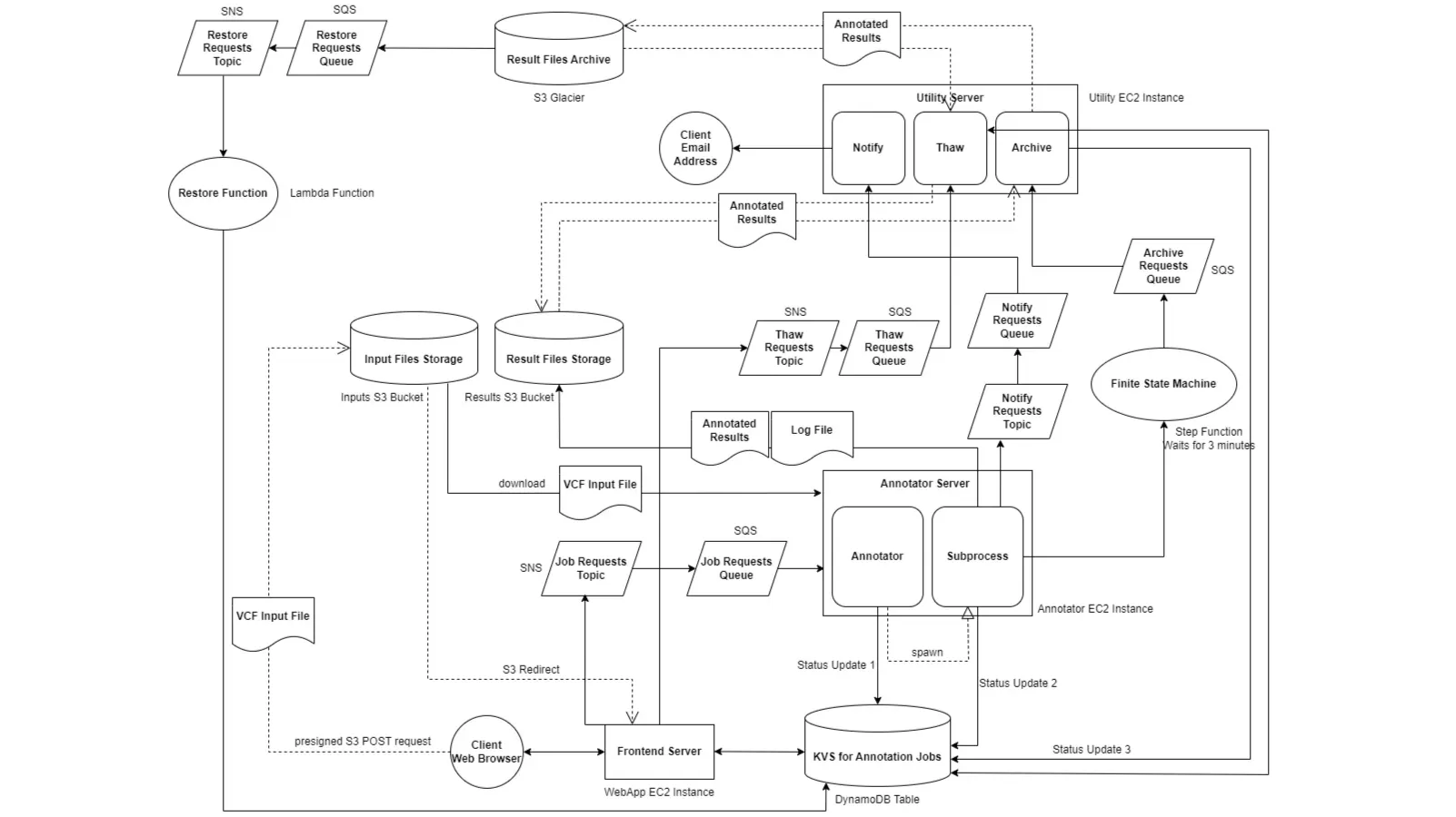 a system architecture diagram for the genomics annotation service application
